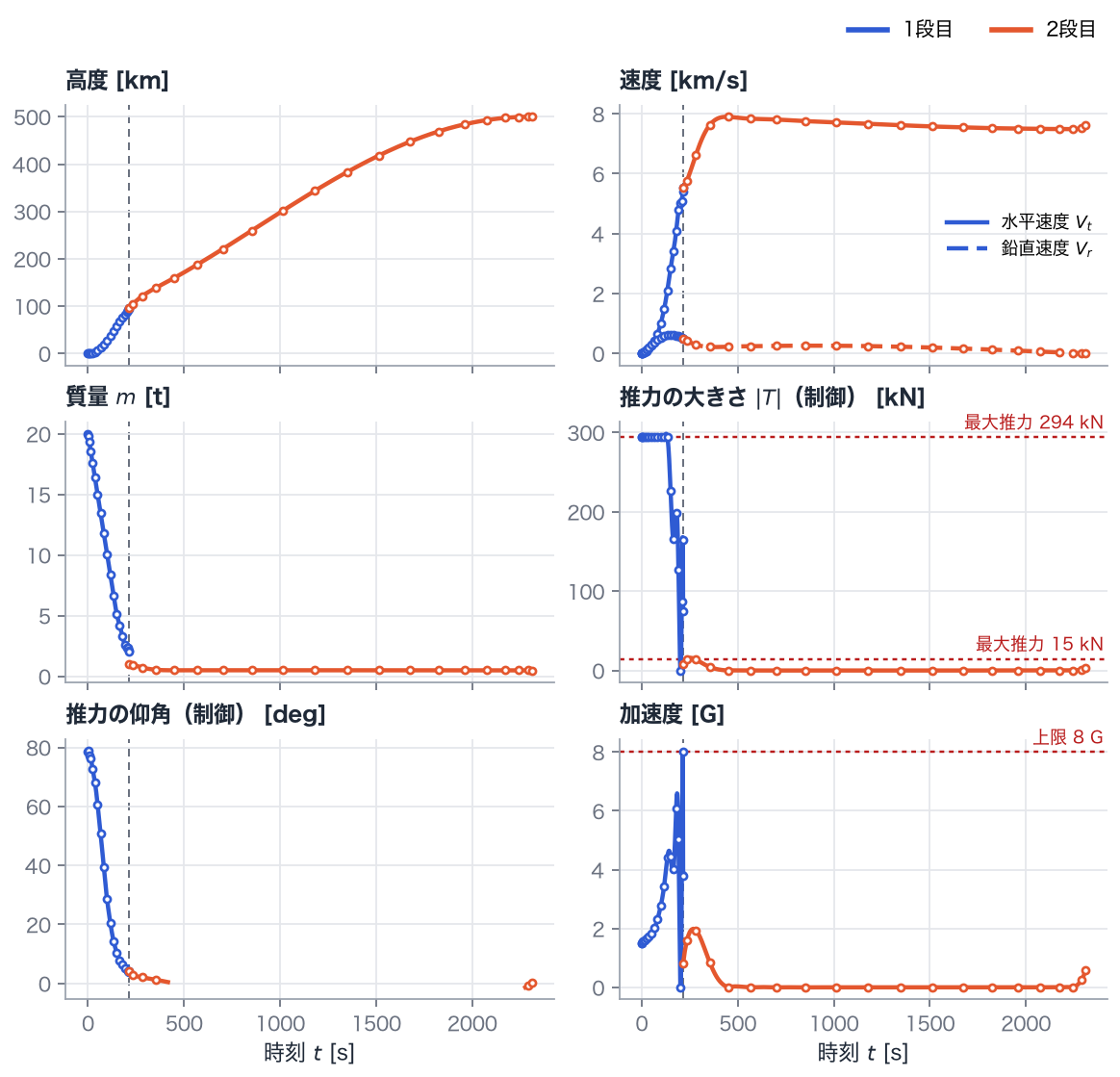 時間履歴。高度、水平速度（実線）と鉛直速度（破線）、質量、推力の大きさ、推力の仰角（エンジン停止中は非表示）、推力と抵抗による加速度。青は1段目、橙は2段目、縦の破線は段分離の時刻です。赤い点線は各段の最大推力と加速度の上限です。
