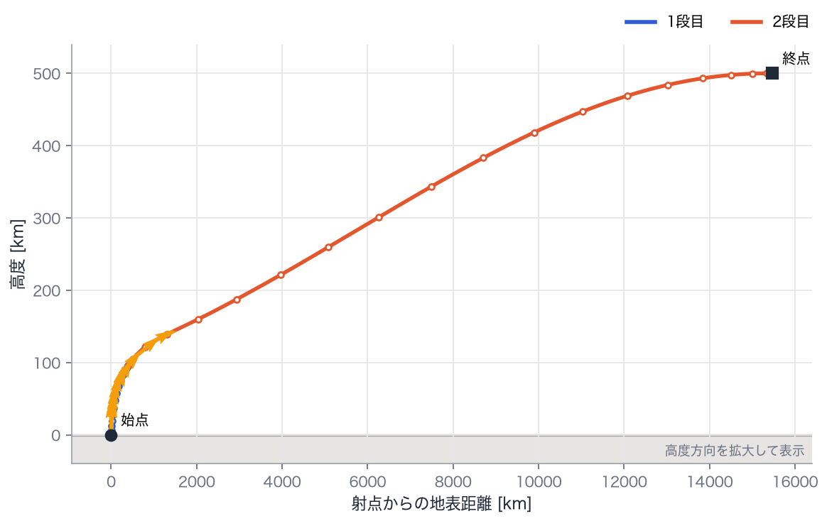 例題13の解。青が1段目、赤が2段目の飛行経路、橙の矢印は推力の向きです。白い点は計算で直接求めた点（ノード）で、線はそれらを通る多項式です。