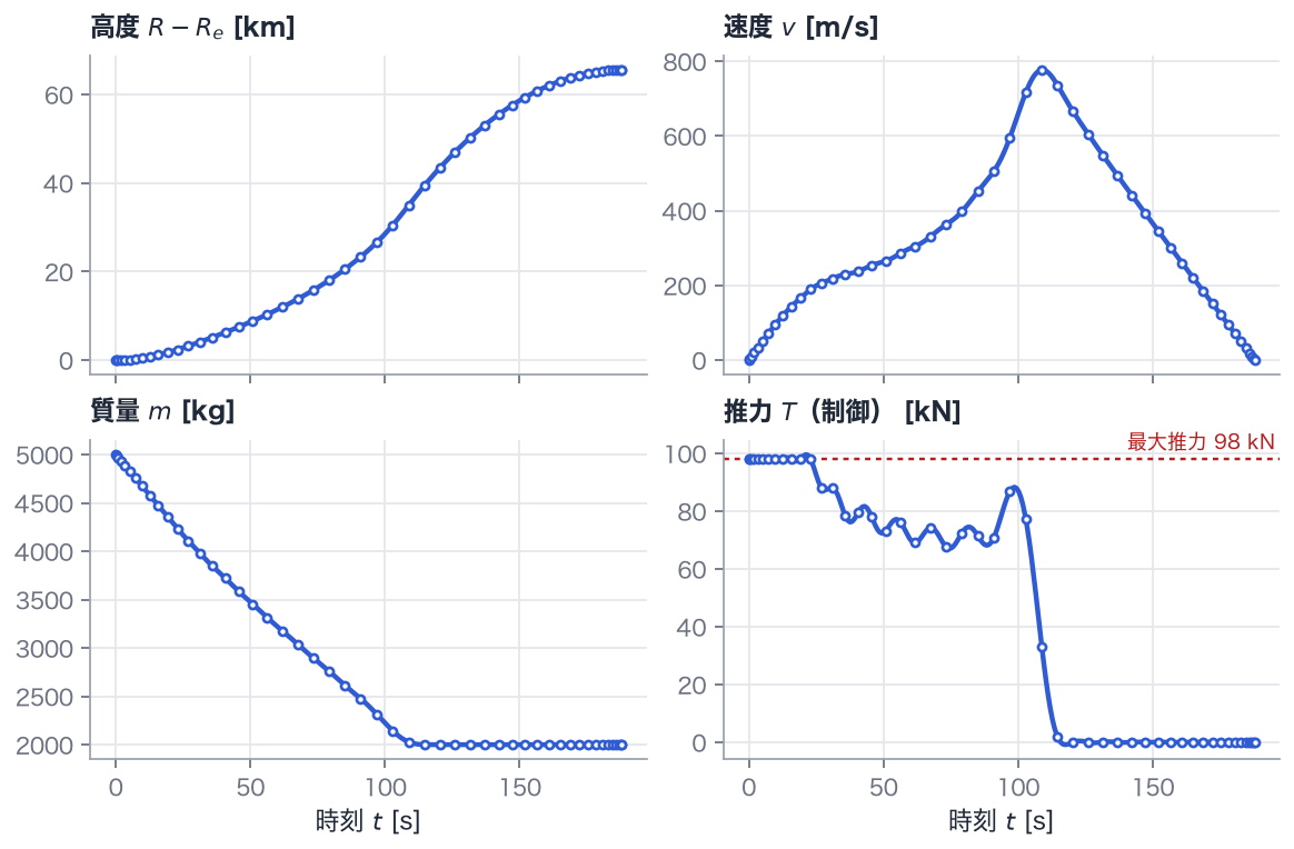 高度 R − Re・速度・質量・推力の時間履歴。点は50個のノードでの値、線はそれらを通る多項式、赤い点線は最大推力 98 kN です。