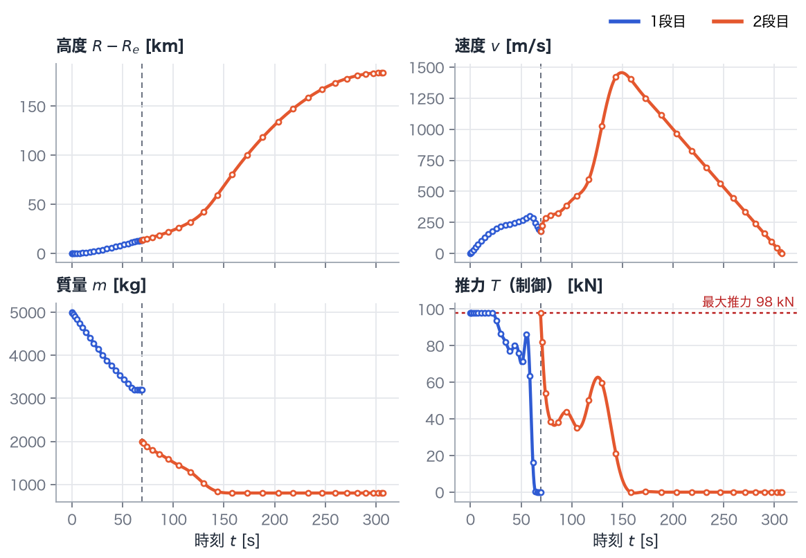 高度 R − Re・速度・質量・推力の時間履歴。青が1段目（区間1）、橙が2段目（区間2）で、点は各区間25個のノードでの値、線は区間ごとの多項式です。縦の破線は分離時刻、赤い点線は最大推力 98 kN です。