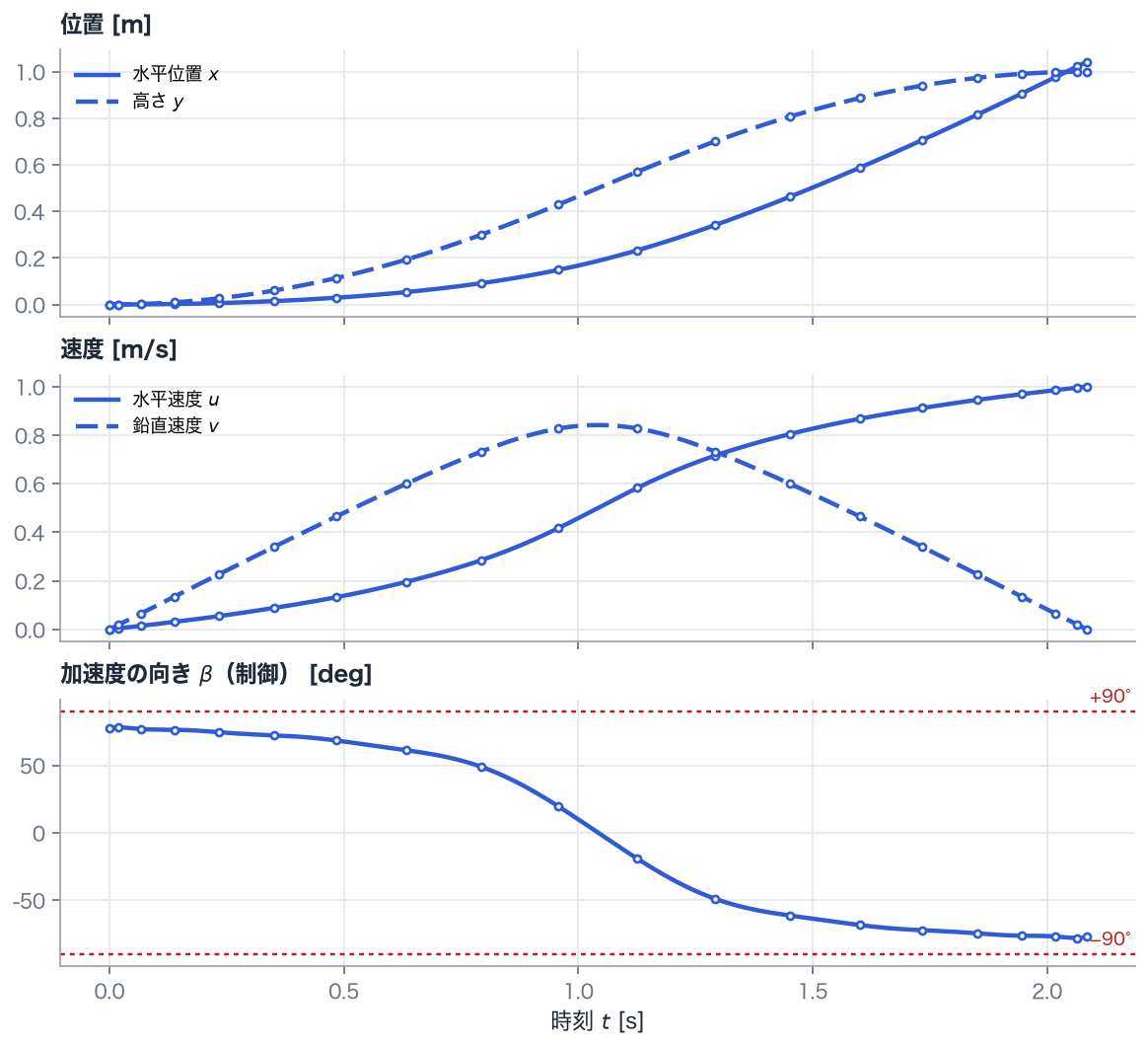 上：水平位置 x（実線）と高さ y（破線）。中：水平速度 u（実線）と鉛直速度 v（破線）。下：加速度の向き β。点はノードでの値、線はそれらを通る多項式、赤い点線は角度の制約 ±90° です。
