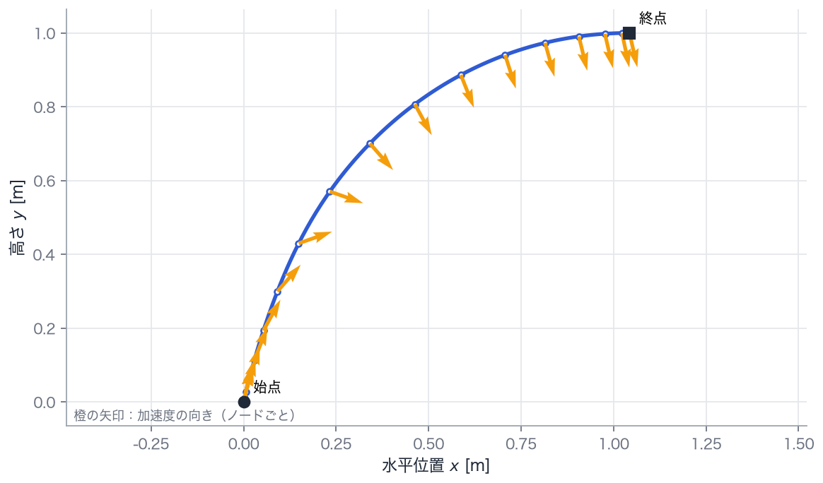 軌跡。青い線が機体の通った経路、白い点はノードでの位置、橙の矢印は各ノードで加速度を向けた方向です。黒丸が始点、黒四角が終点です。