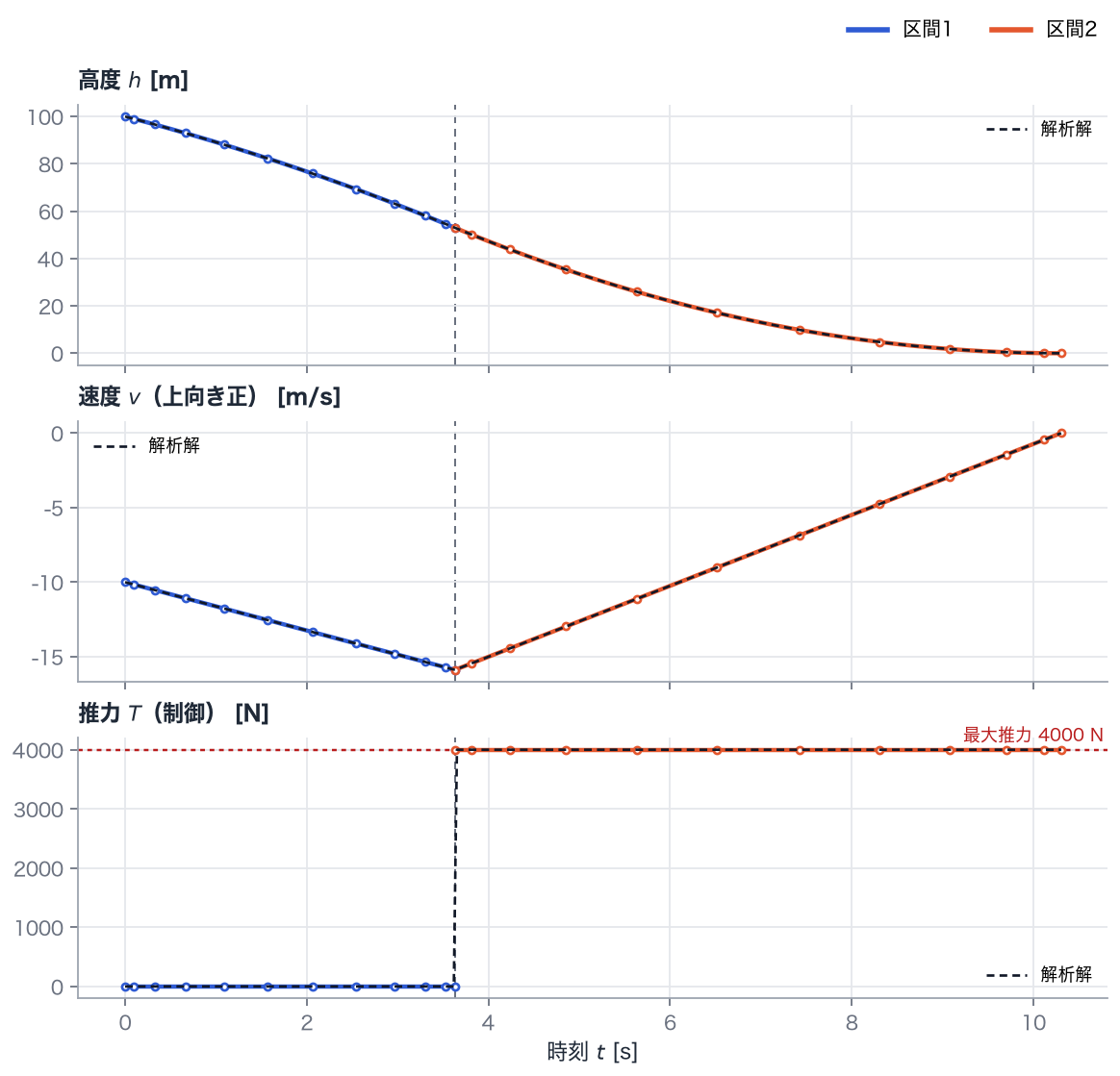 高度・速度・推力の時間履歴。青が区間1、橙が区間2で、点は各区間12個のノードでの値、線は区間ごとの多項式です。縦の破線は区間の境目、黒の破線は解析解、赤い点線は最大推力 4000 N です。